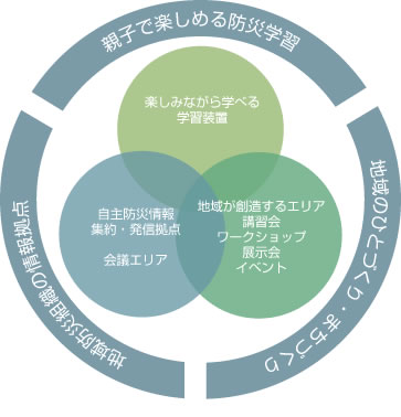 設置目的