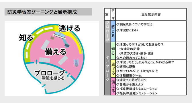 防災学習室と展示構成