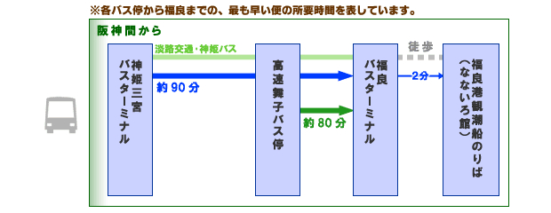 高速バスの場合